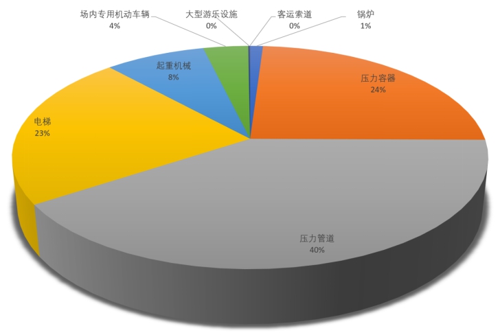 威海市特種設備安全狀況白皮書