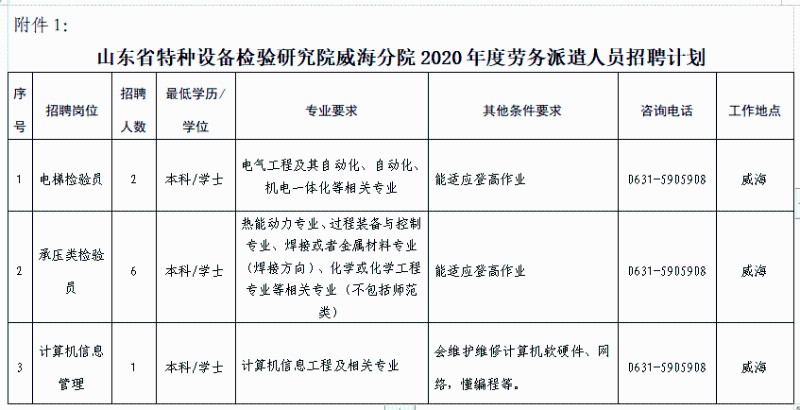 山東省特種設備檢驗研究院威海分院2020年招聘勞務派遣人員